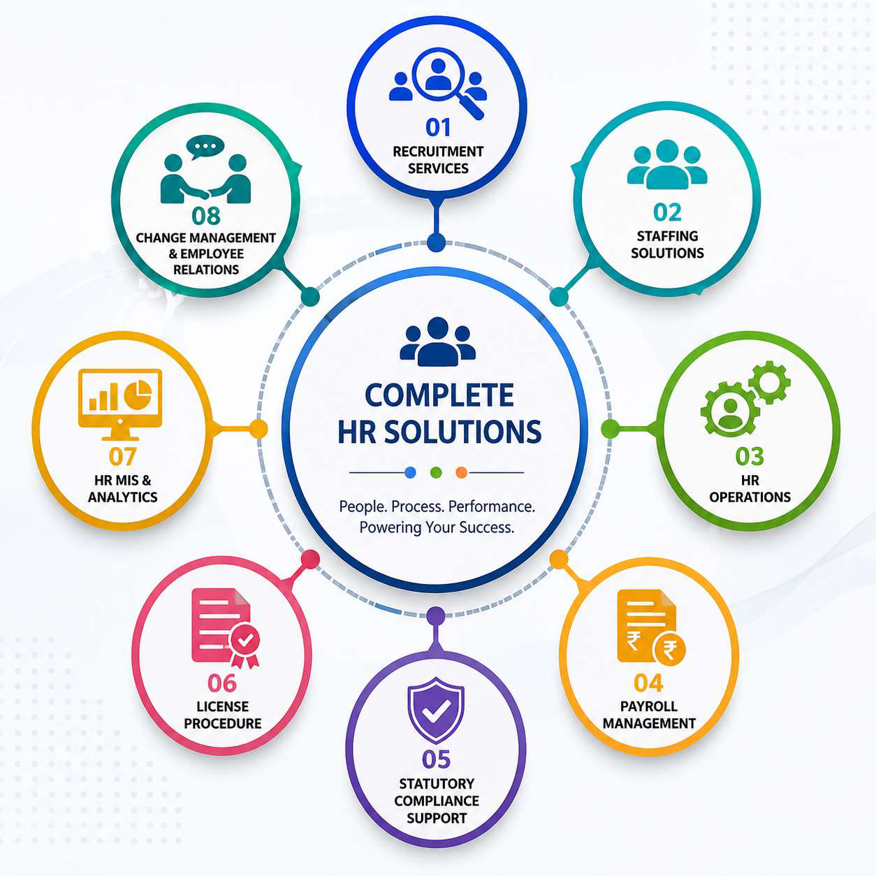 Complete HR Solutions Ecosystem